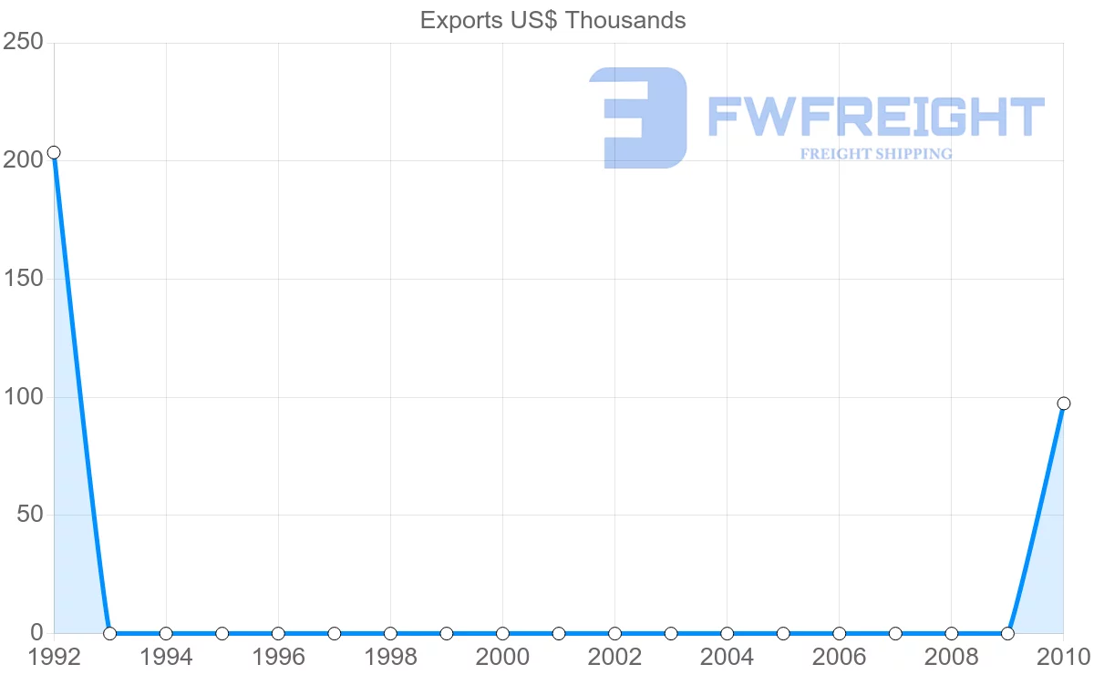 Shipping company from Cook Islands to Vietnam