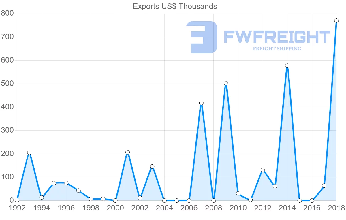 Shipping company from Costa Rica to Angola