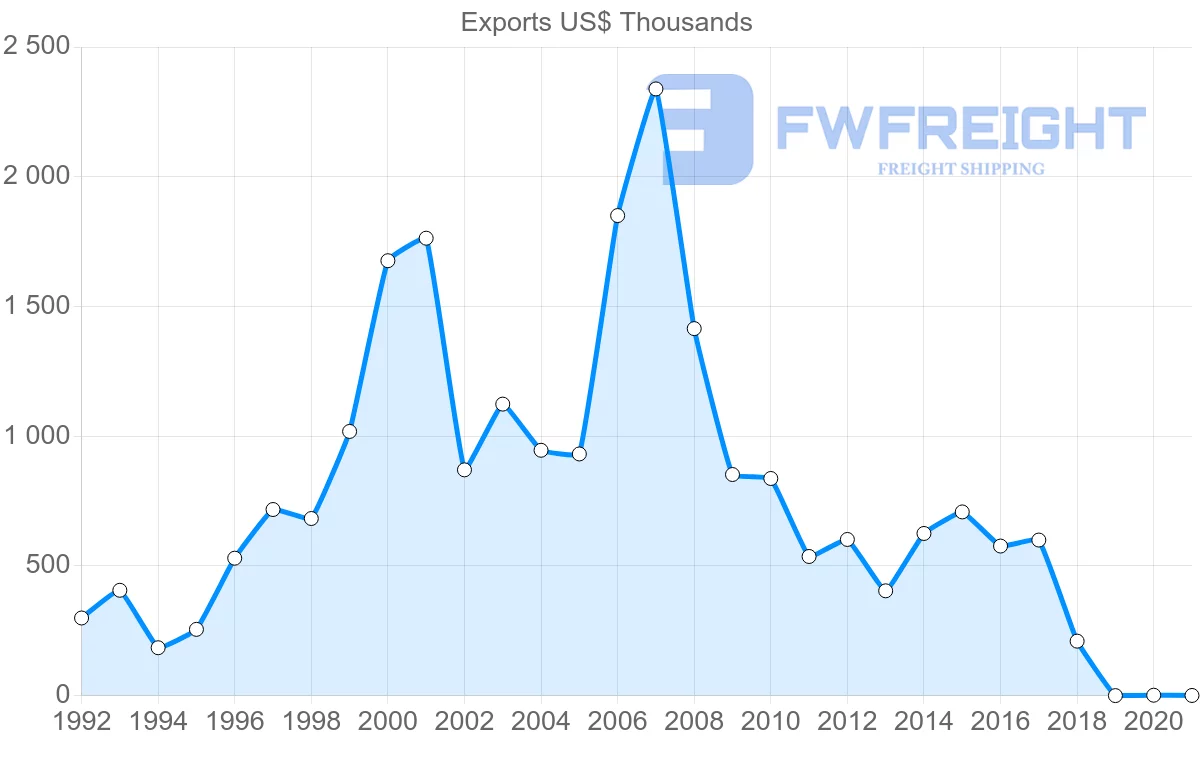 Shipping company from Costa Rica to Antigua and Barbuda
