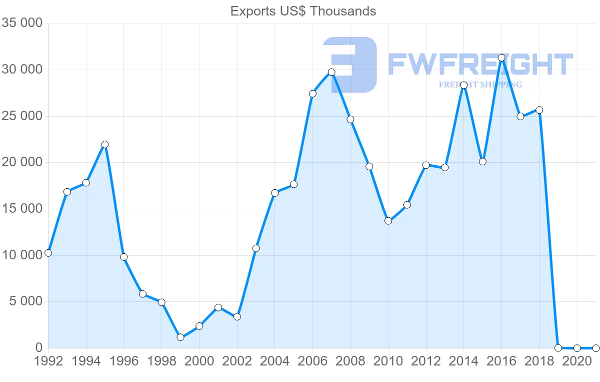 Shipping company from Costa Rica to Argentina