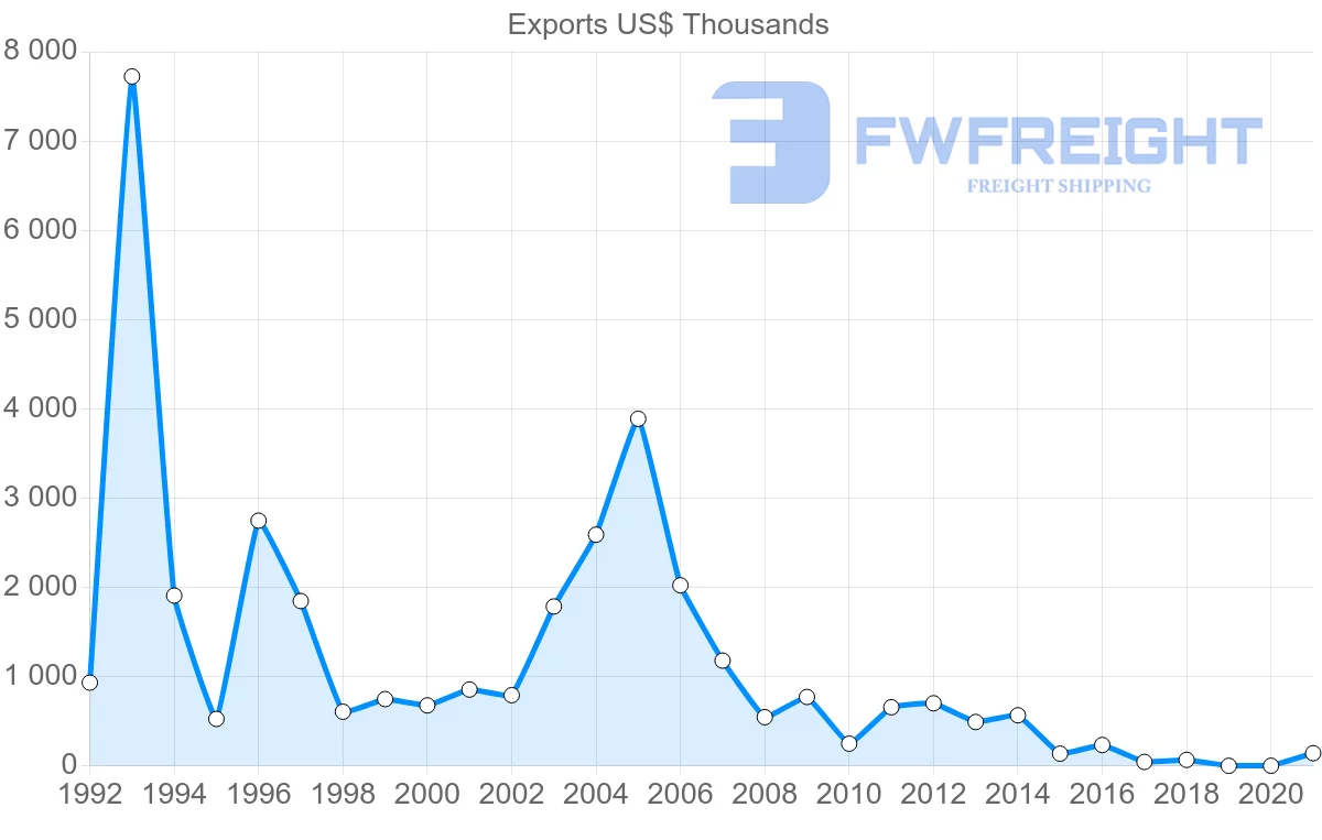 Shipping company from Costa Rica to Austria