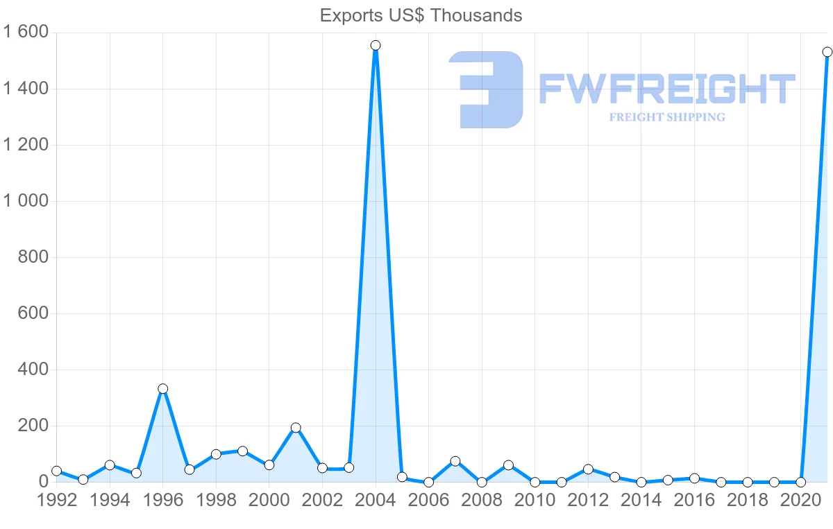 Shipping company from Costa Rica to Bahrain