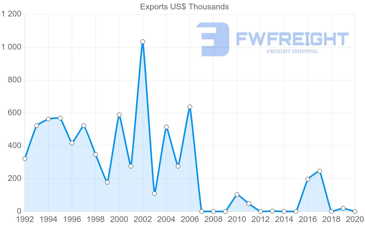 Shipping company from Costa Rica to Bangladesh
