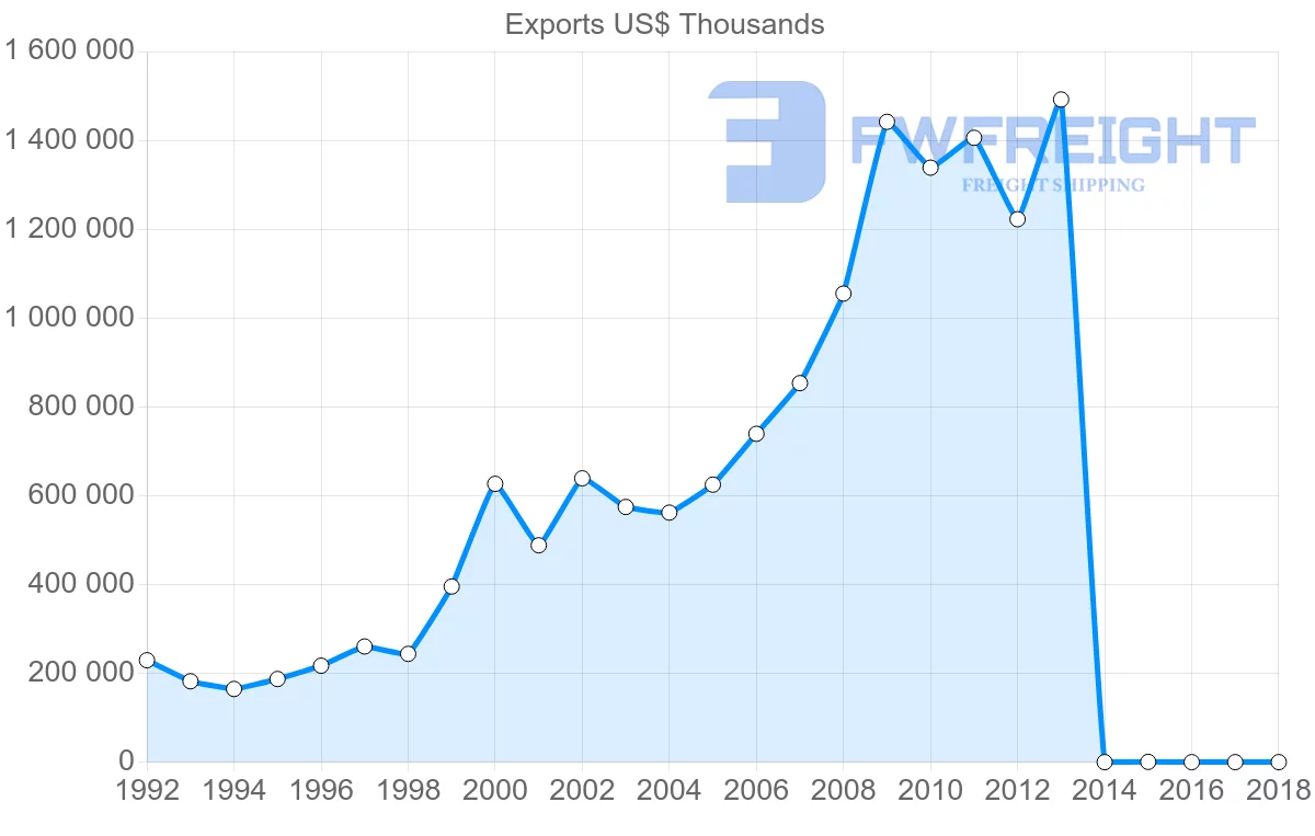 Shipping company from Costa Rica to Belgium