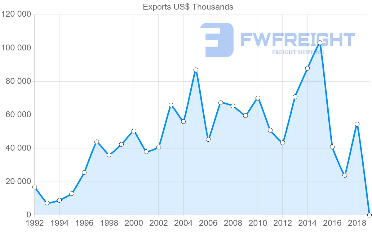 Shipping company from Costa Rica to Brazil