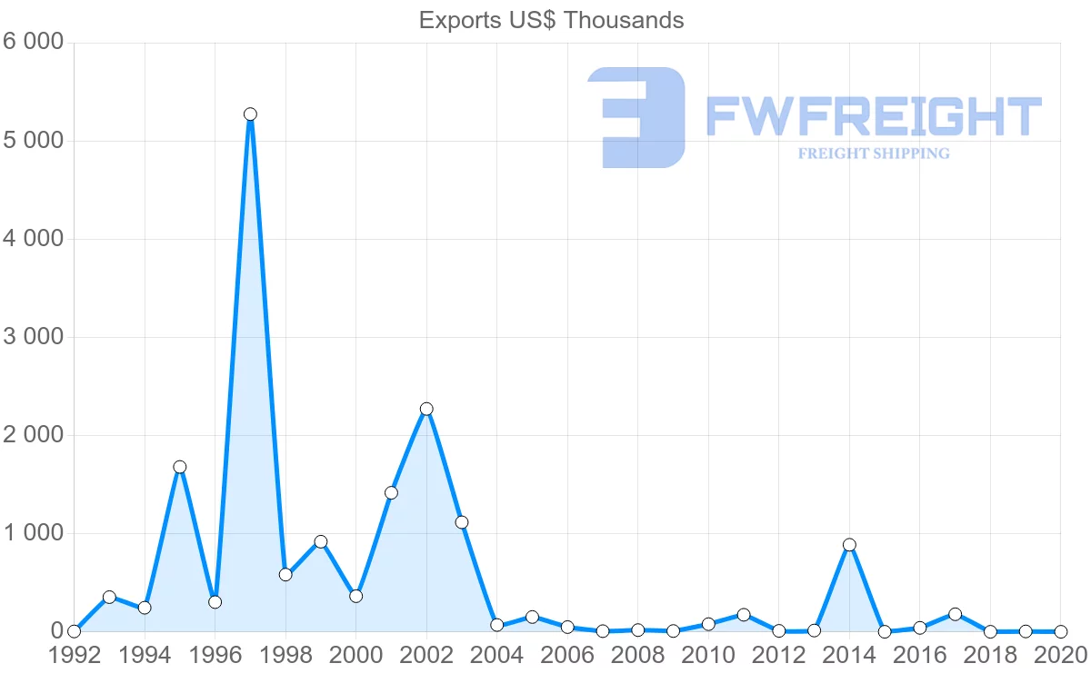 Shipping company from Costa Rica to Bulgaria