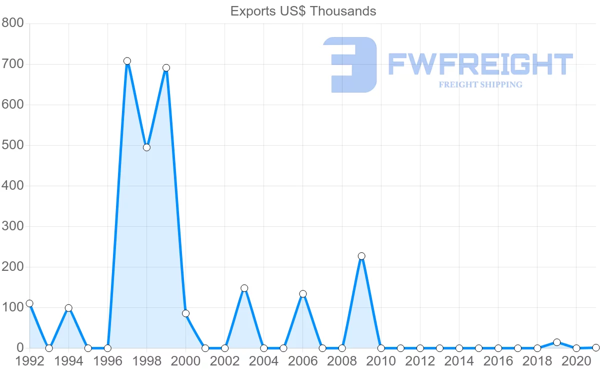 Shipping company from Costa Rica to Cambodia