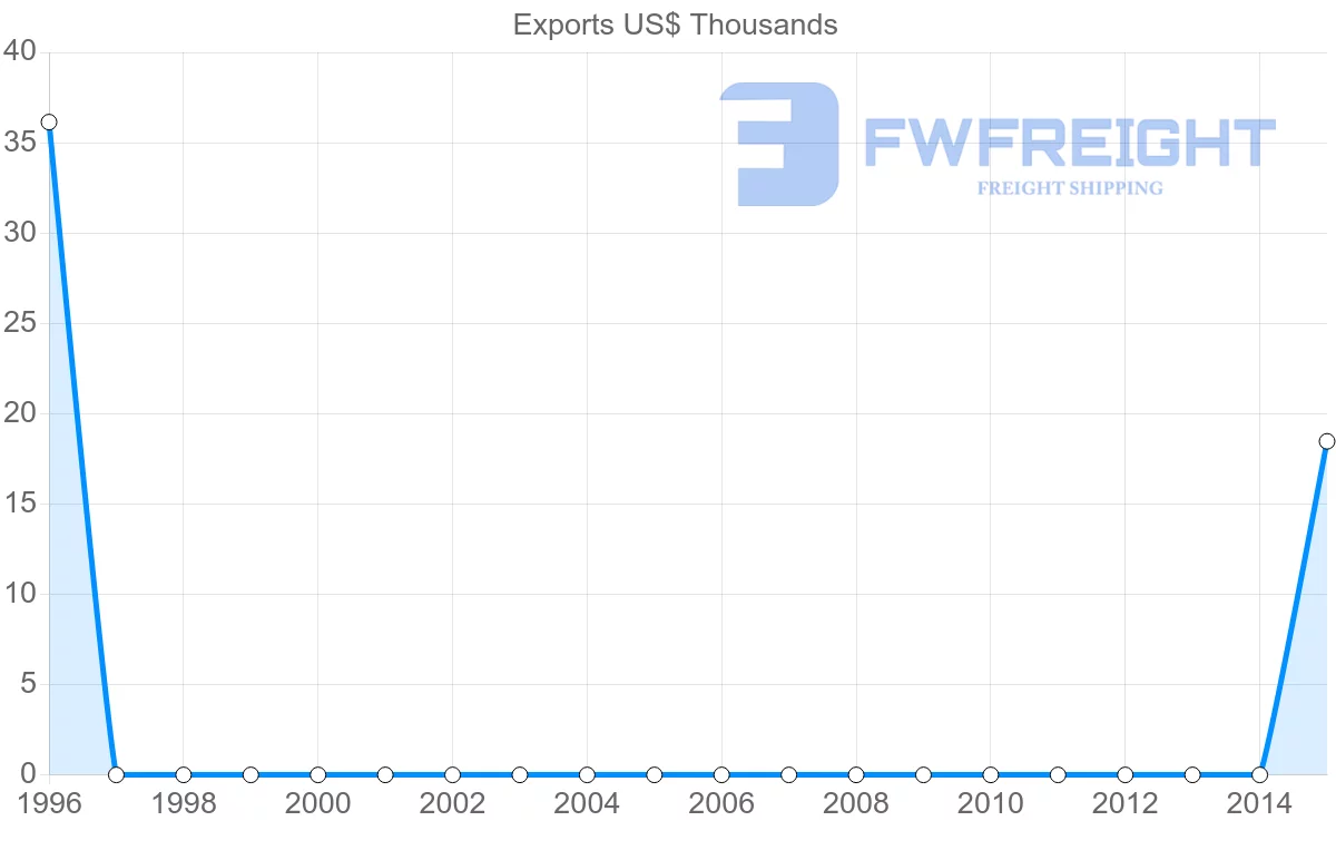 Shipping company from Costa Rica to Cape Verde