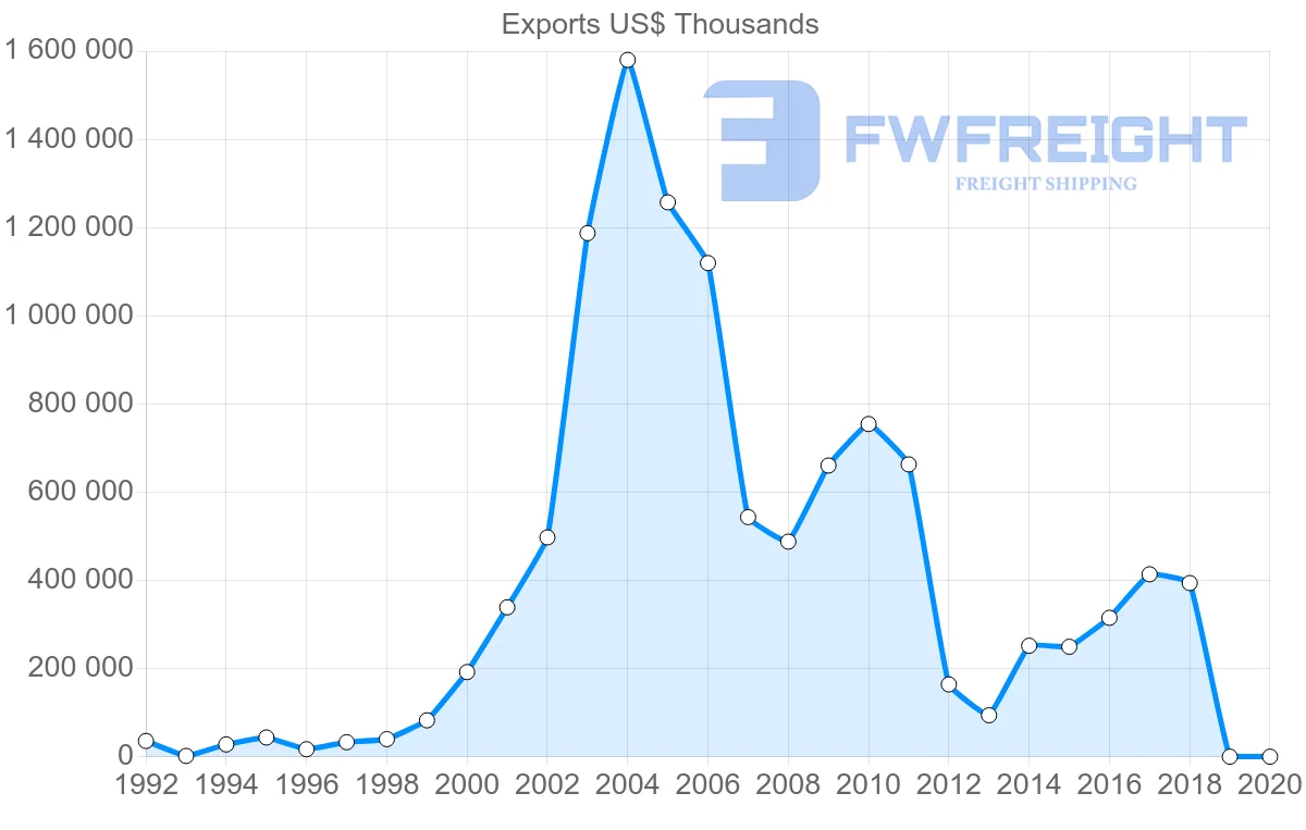 Shipping company from Costa Rica to China
