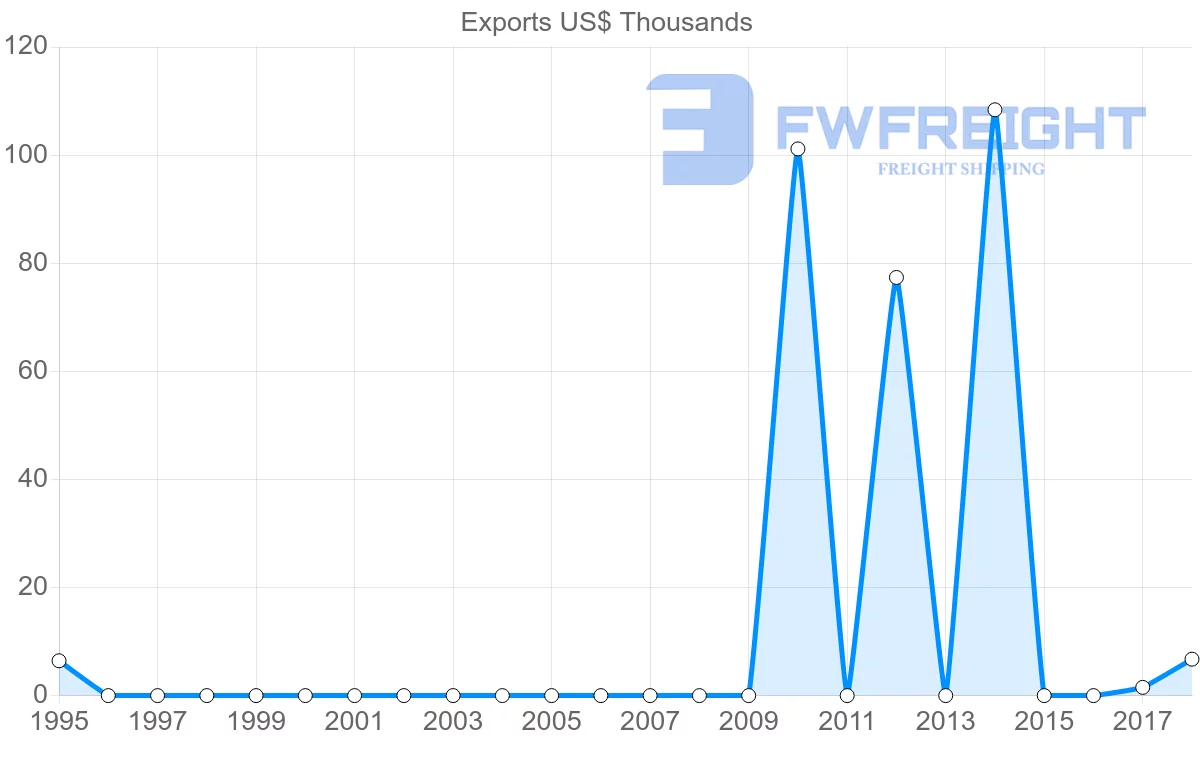 Shipping company from Costa Rica to Democratic Republic of the Congo