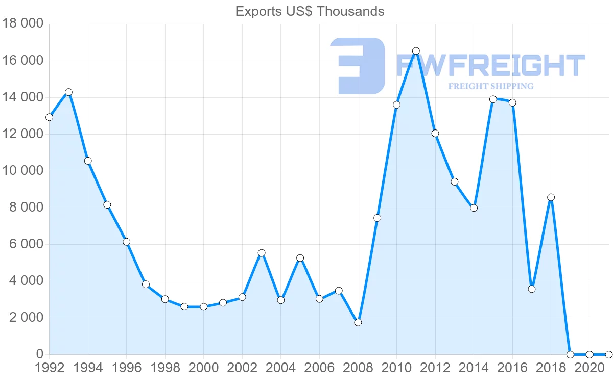 Shipping company from Costa Rica to Denmark