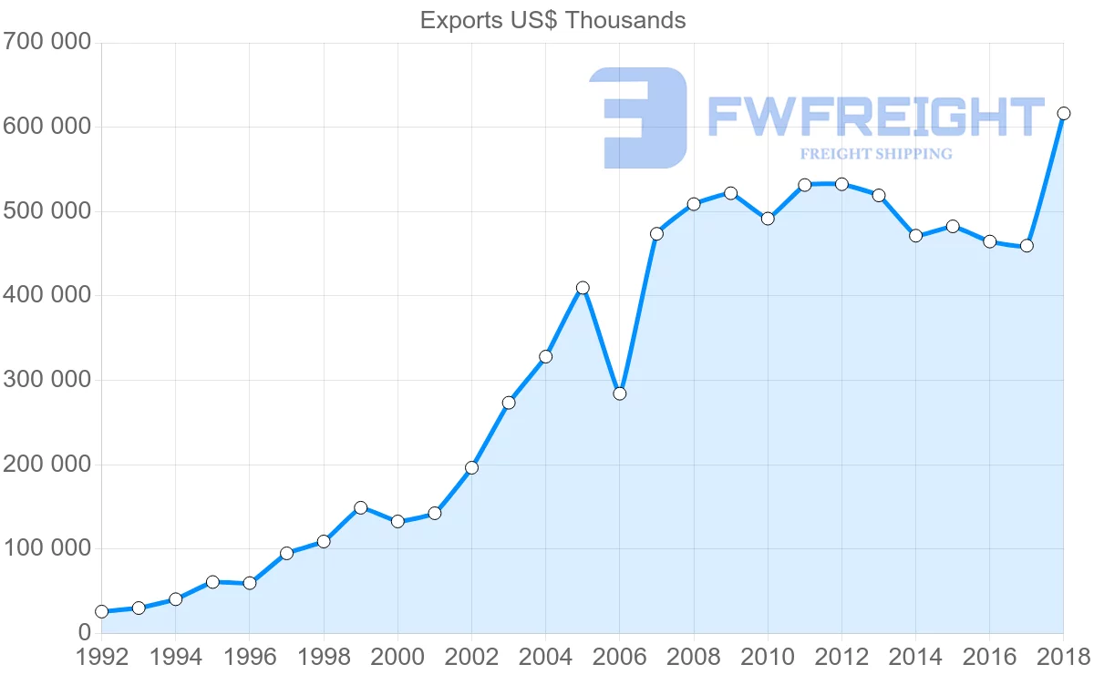 Shipping company from Costa Rica to Dominican Republic