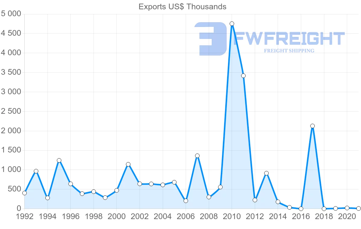Shipping company from Costa Rica to Egypt