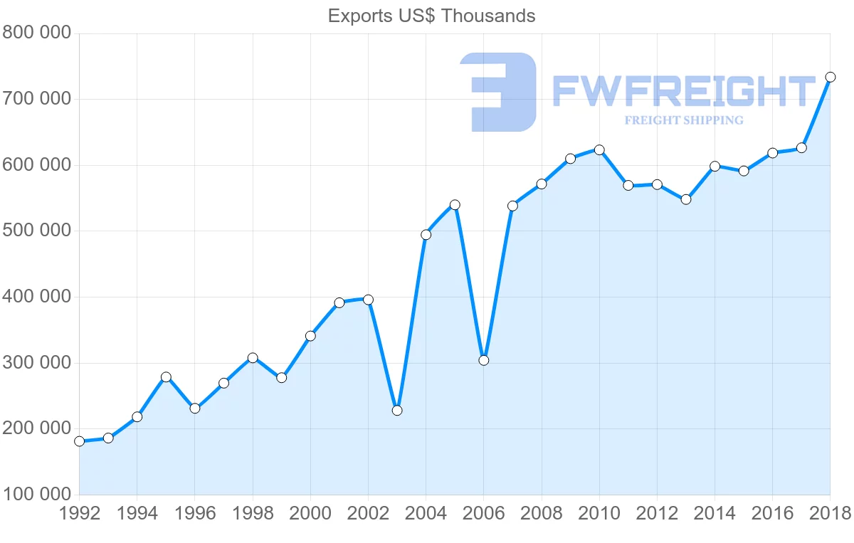 Shipping company from Costa Rica to El Salvador