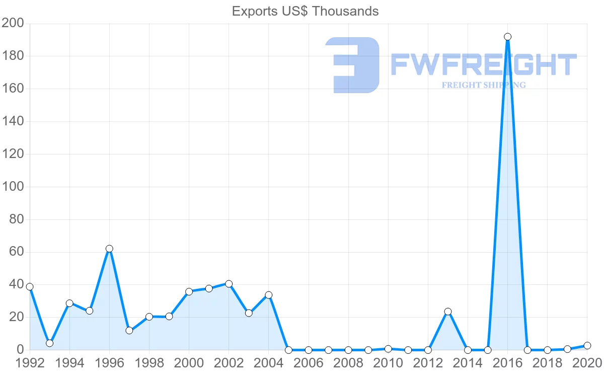 Shipping company from Costa Rica to Fiji