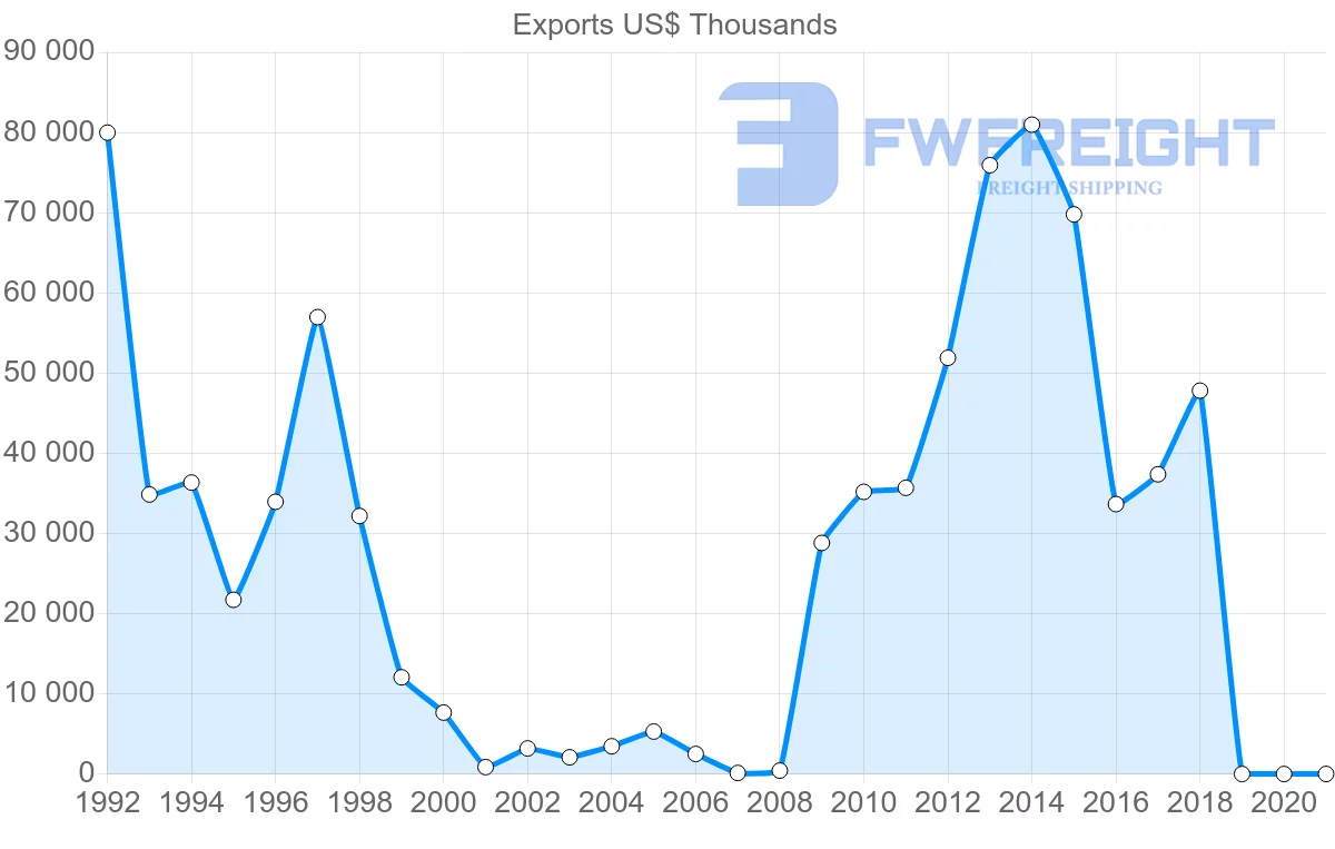 Shipping company from Costa Rica to Finland