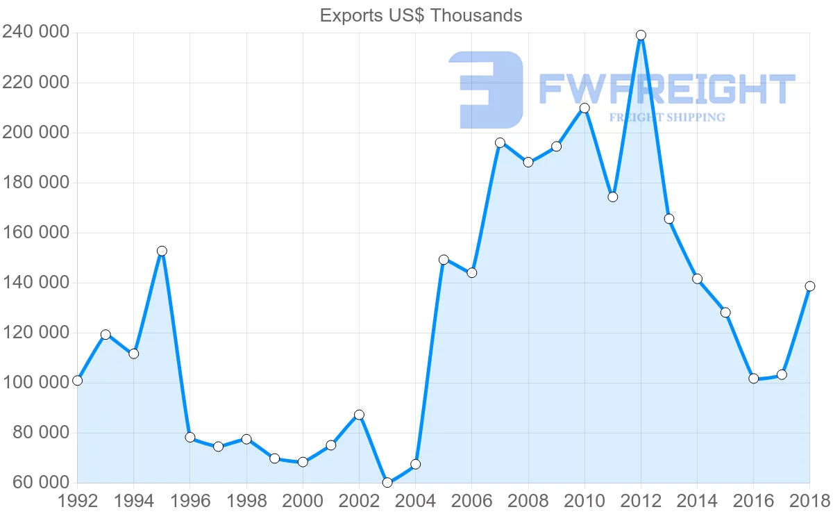 Shipping company from Costa Rica to France