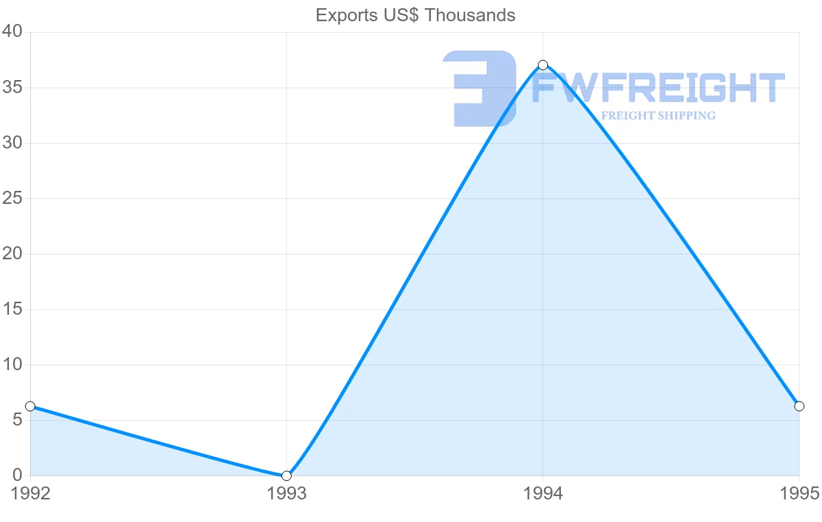 Shipping company from Costa Rica to French Guiana