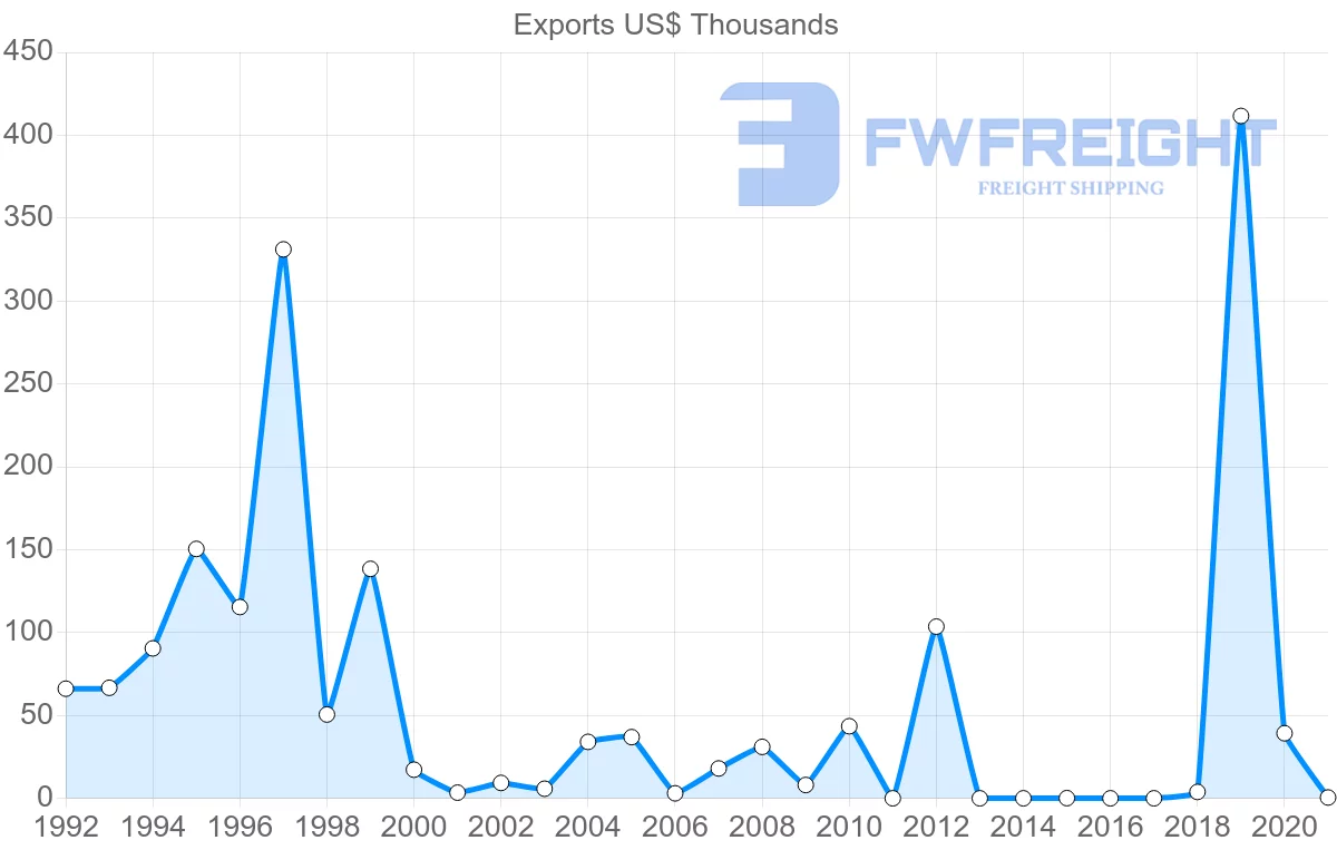 Shipping company from Costa Rica to French Polynesia
