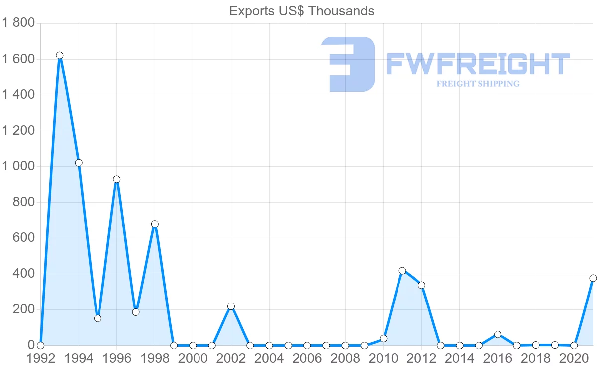 Shipping company from Costa Rica to Gabon
