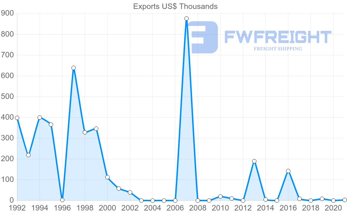 Shipping company from Costa Rica to Georgia