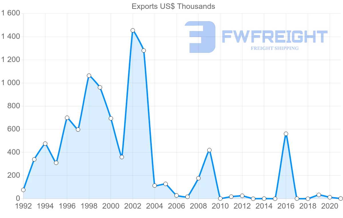 Shipping company from Costa Rica to Ghana