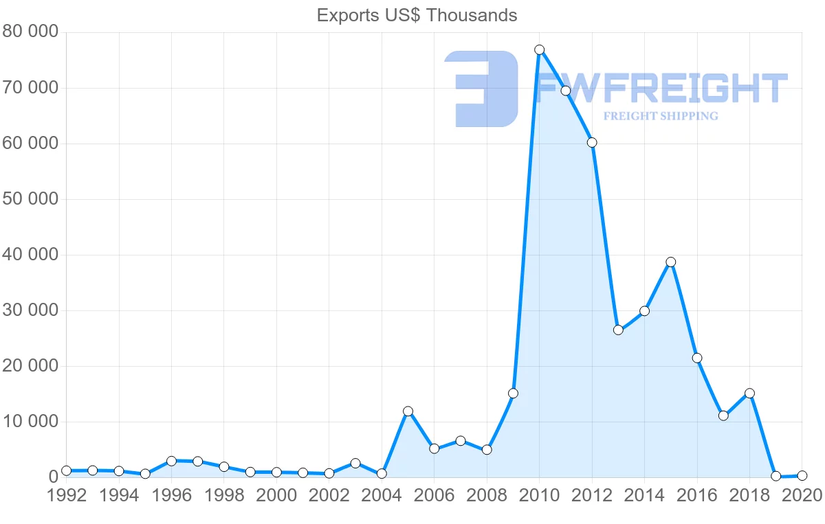 Shipping company from Costa Rica to Greece