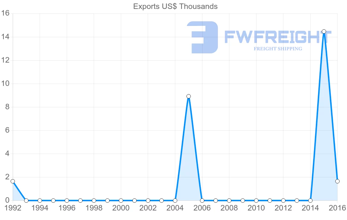 Shipping company from Costa Rica to Guinea