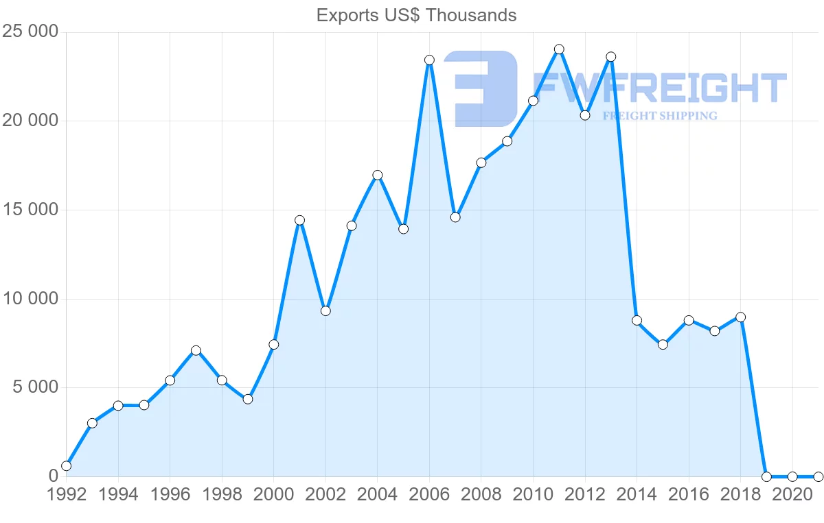 Shipping company from Costa Rica to Guyana