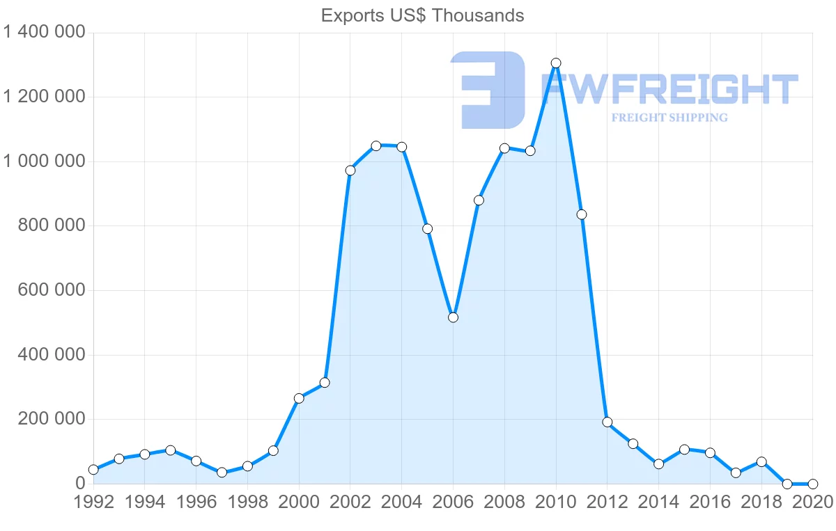 Shipping company from Costa Rica to Hong Kong