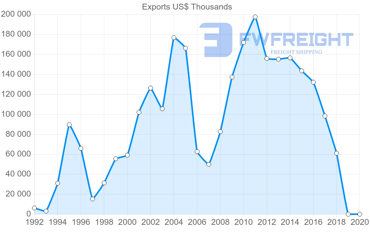 Shipping company from Costa Rica to Ireland