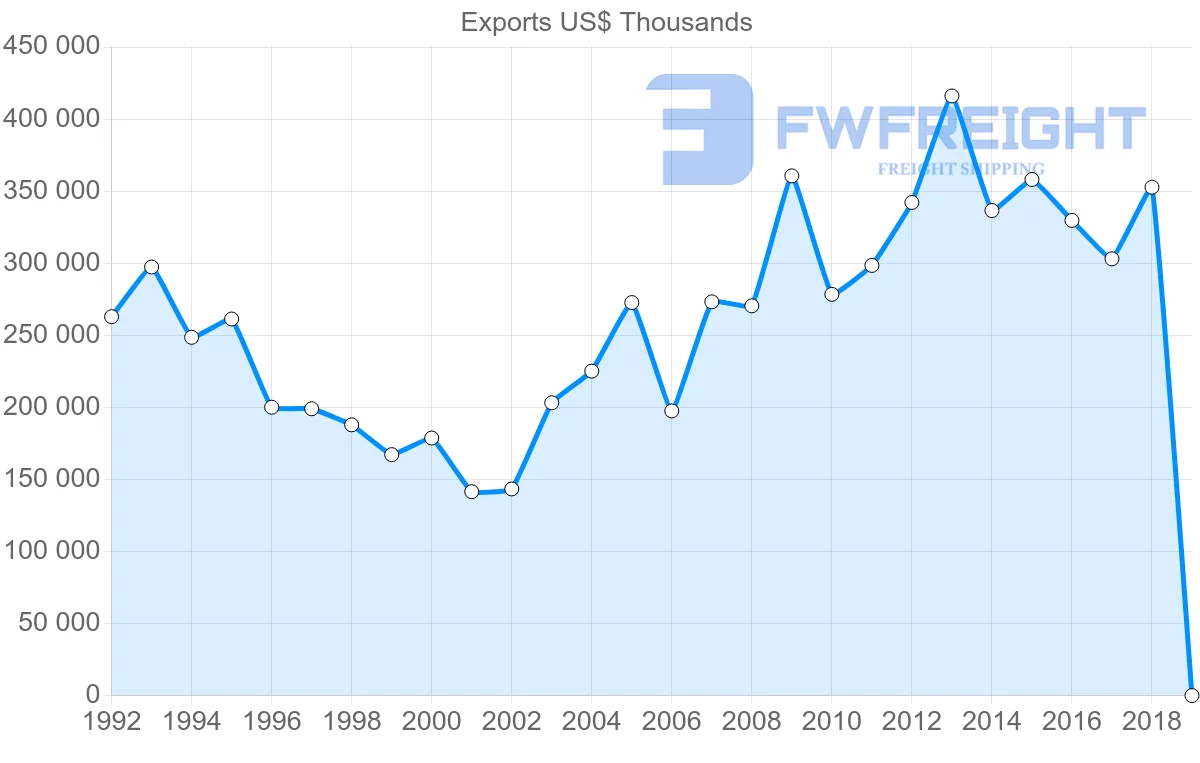 Shipping company from Costa Rica to Italy