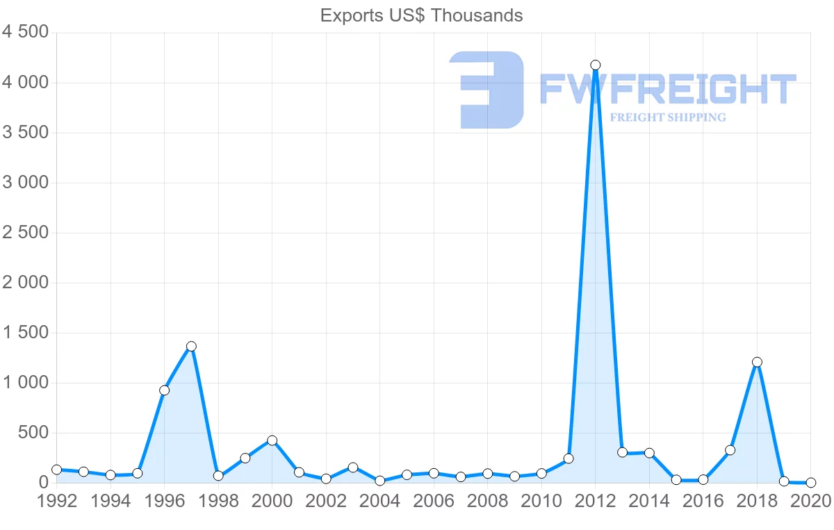 Shipping company from Costa Rica to Kuwait