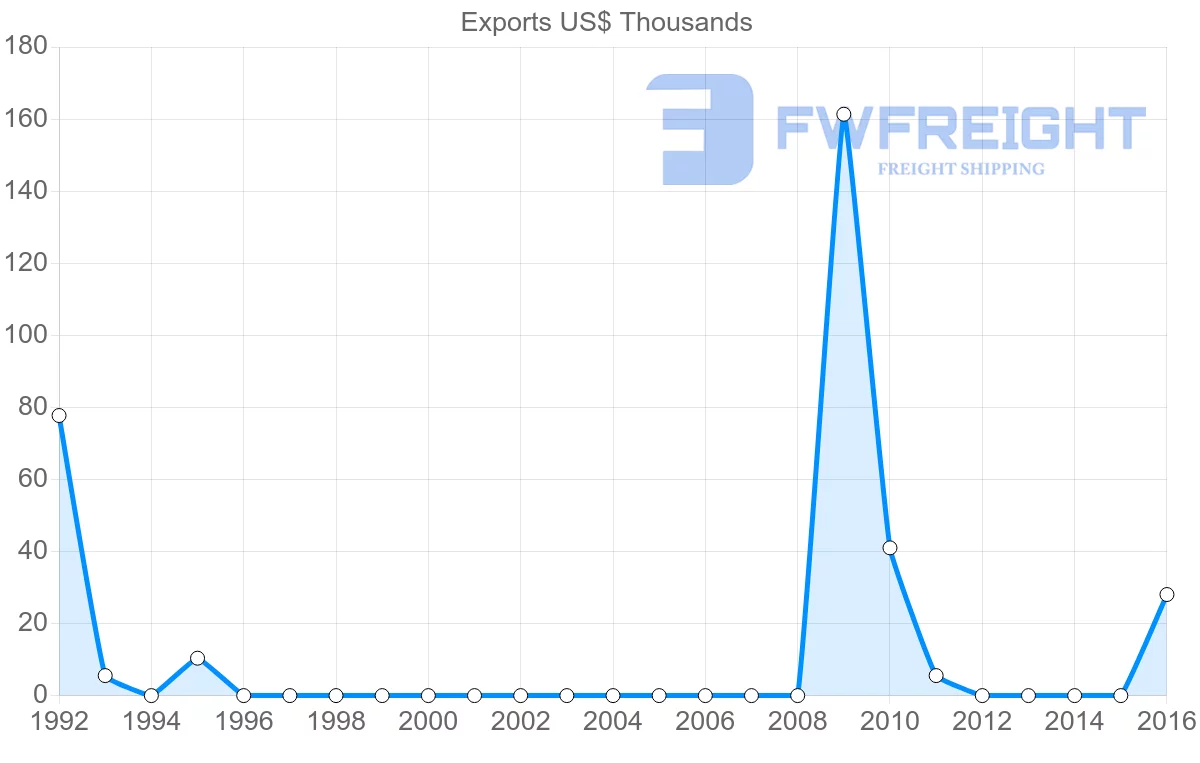 Shipping company from Costa Rica to Macao