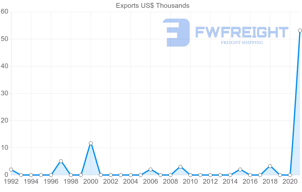 Shipping company from Costa Rica to Madagascar