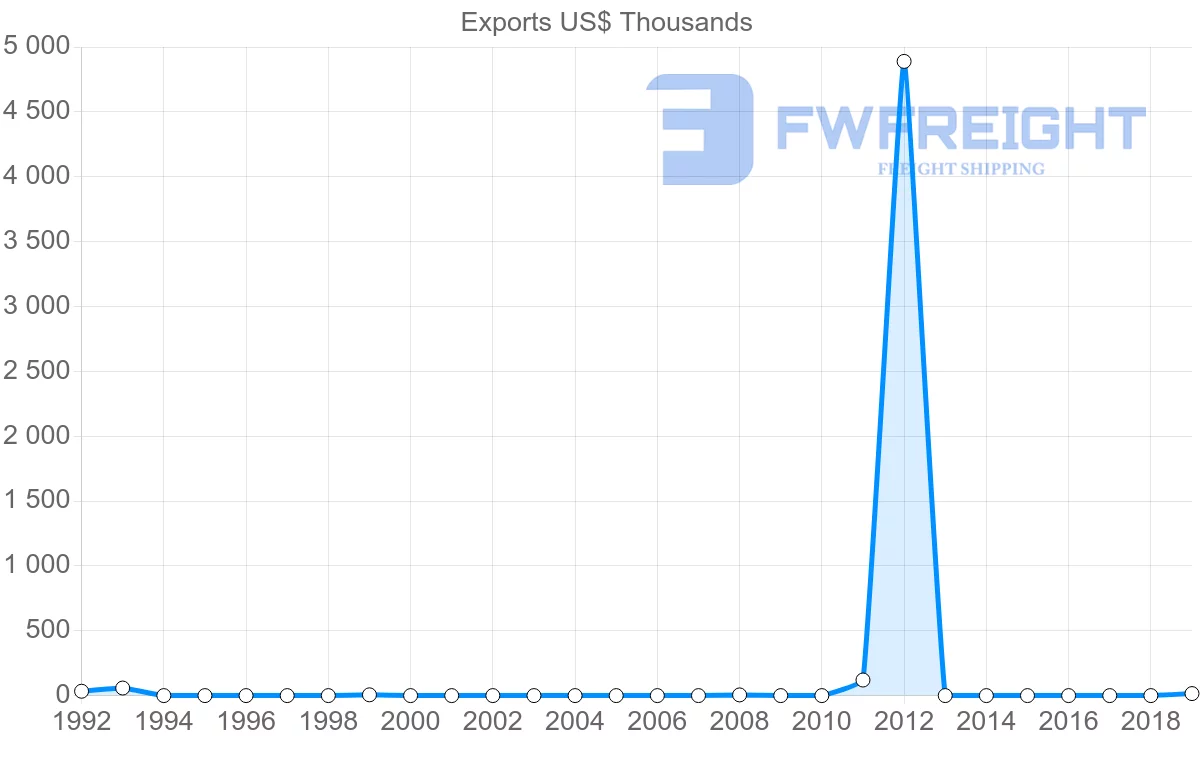 Shipping company from Costa Rica to Malawi