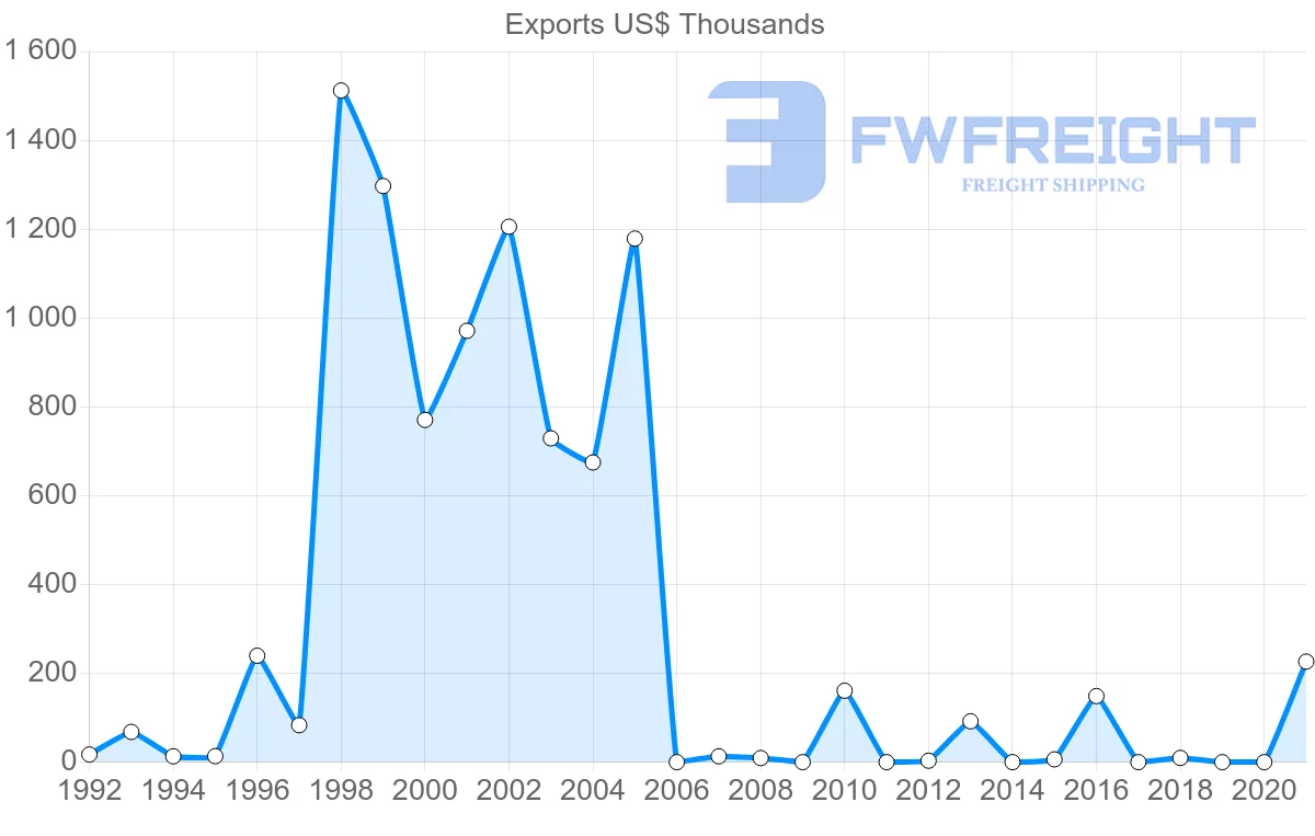 Shipping company from Costa Rica to Malta
