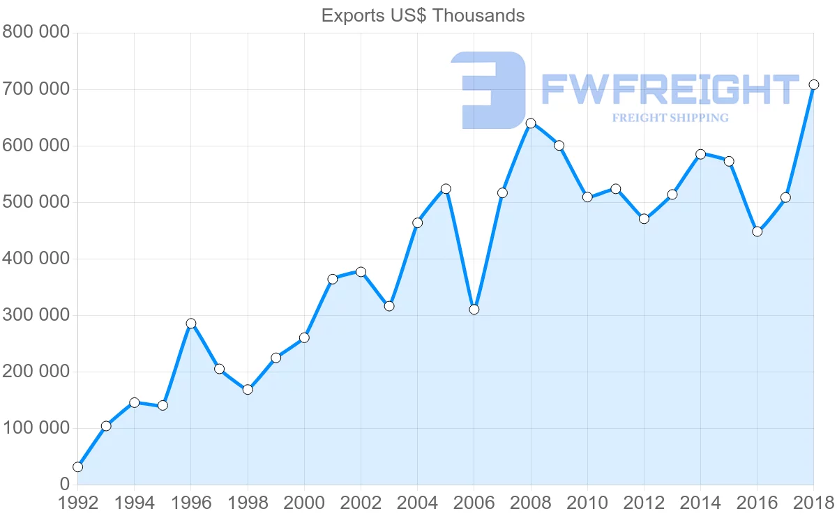 Shipping company from Costa Rica to Mexico