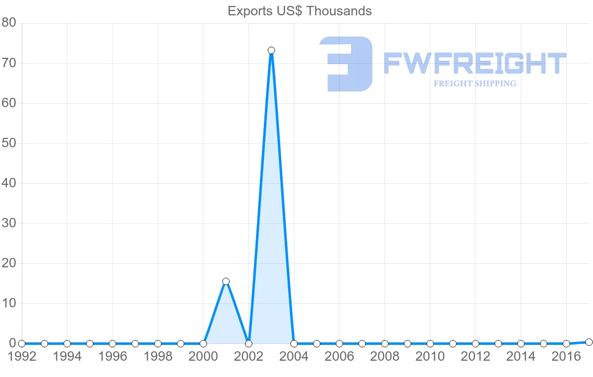 Shipping company from Costa Rica to Moldova