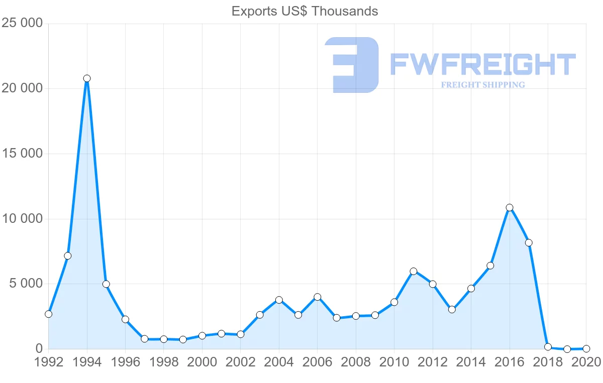 Shipping company from Costa Rica to Morocco