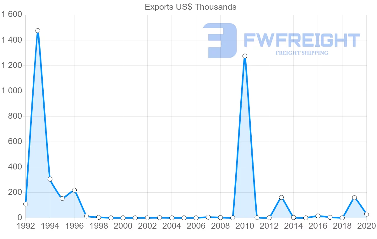 Shipping company from Costa Rica to Mozambique