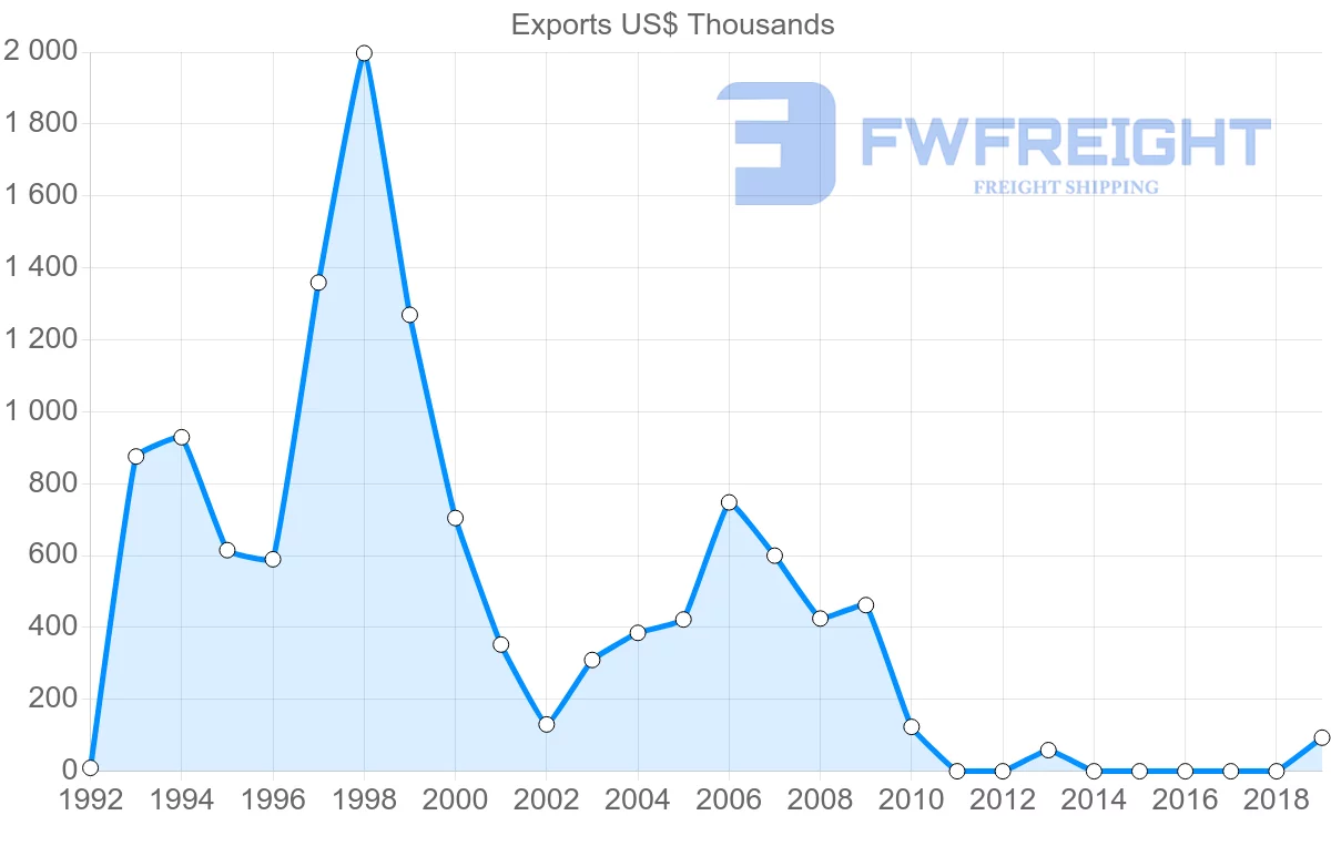 Shipping company from Costa Rica to Myanmar