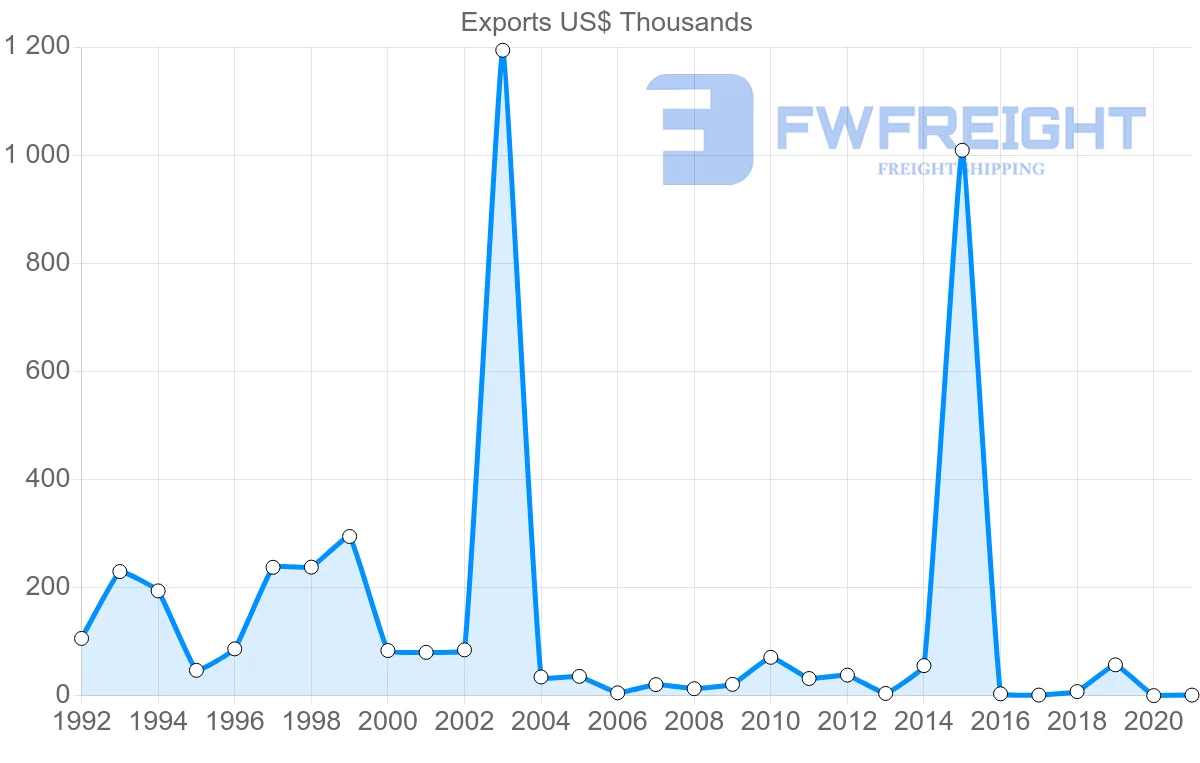 Shipping company from Costa Rica to New Caledonia