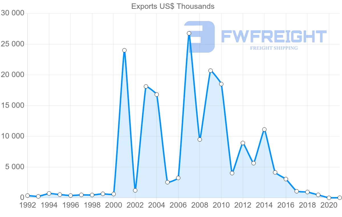 Shipping company from Costa Rica to New Zealand