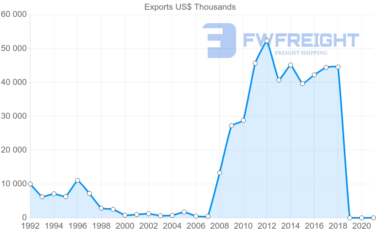 Shipping company from Costa Rica to Norway