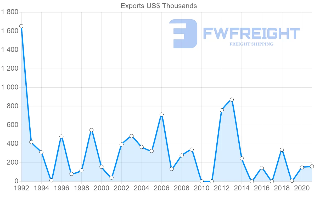 Shipping company from Costa Rica to Oman