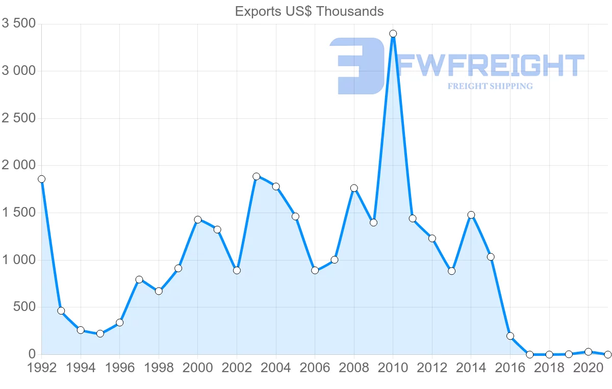 Shipping company from Costa Rica to Paraguay