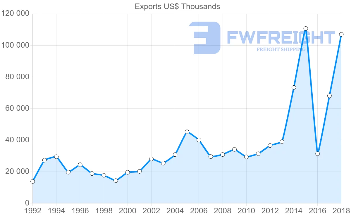 Shipping company from Costa Rica to Peru