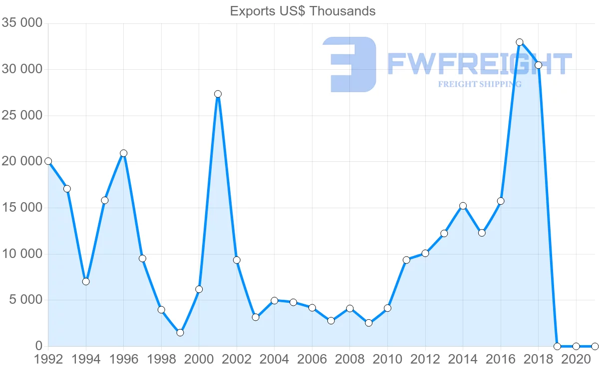 Shipping company from Costa Rica to Poland