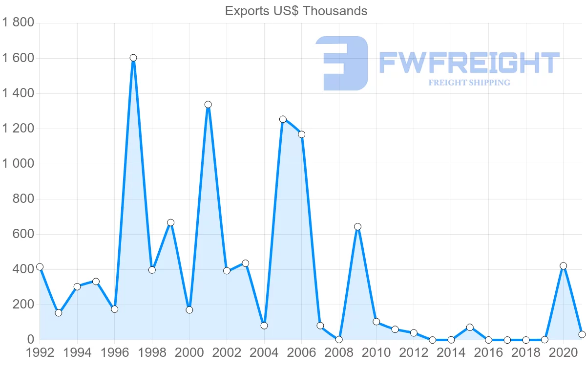 Shipping company from Costa Rica to Qatar
